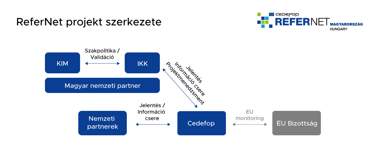 refernet project szerkezete